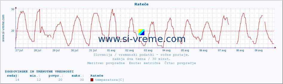 POVPREČJE :: Rateče :: temperatura | vlaga | smer vetra | hitrost vetra | sunki vetra | tlak | padavine | temp. rosišča :: zadnja dva tedna / 30 minut.