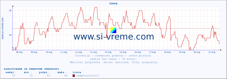 POVPREČJE :: Lisca :: temperatura | vlaga | smer vetra | hitrost vetra | sunki vetra | tlak | padavine | temp. rosišča :: zadnja dva tedna / 30 minut.