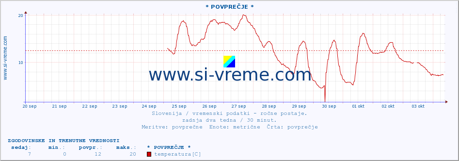 POVPREČJE :: * POVPREČJE * :: temperatura | vlaga | smer vetra | hitrost vetra | sunki vetra | tlak | padavine | temp. rosišča :: zadnja dva tedna / 30 minut.