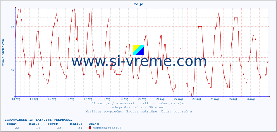 POVPREČJE :: Celje :: temperatura | vlaga | smer vetra | hitrost vetra | sunki vetra | tlak | padavine | temp. rosišča :: zadnja dva tedna / 30 minut.