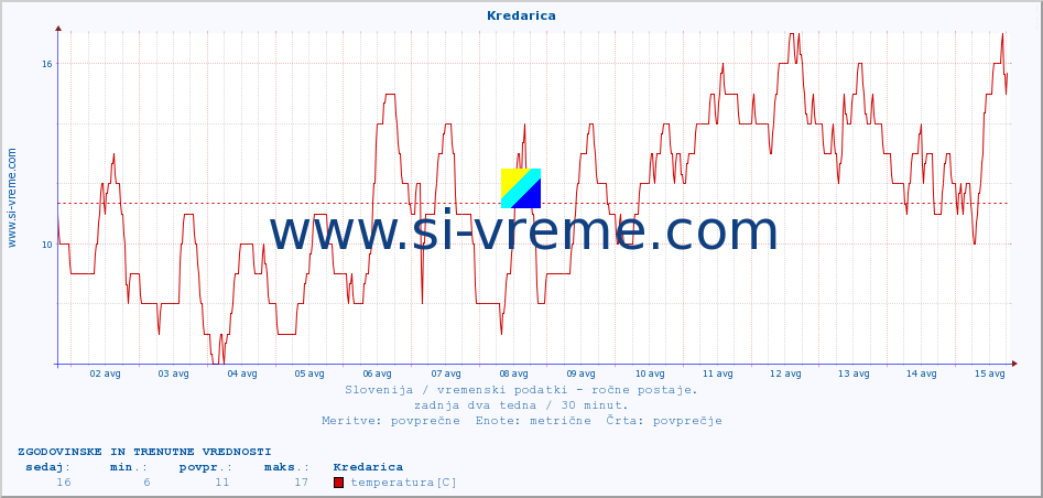 POVPREČJE :: Kredarica :: temperatura | vlaga | smer vetra | hitrost vetra | sunki vetra | tlak | padavine | temp. rosišča :: zadnja dva tedna / 30 minut.