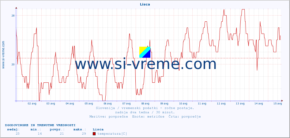 POVPREČJE :: Lisca :: temperatura | vlaga | smer vetra | hitrost vetra | sunki vetra | tlak | padavine | temp. rosišča :: zadnja dva tedna / 30 minut.