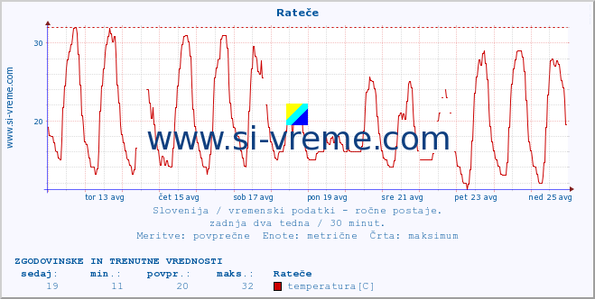 POVPREČJE :: Rateče :: temperatura | vlaga | smer vetra | hitrost vetra | sunki vetra | tlak | padavine | temp. rosišča :: zadnja dva tedna / 30 minut.