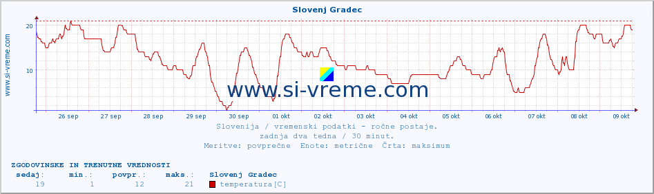 POVPREČJE :: Slovenj Gradec :: temperatura | vlaga | smer vetra | hitrost vetra | sunki vetra | tlak | padavine | temp. rosišča :: zadnja dva tedna / 30 minut.