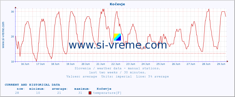  :: Kočevje :: temperature | humidity | wind direction | wind speed | wind gusts | air pressure | precipitation | dew point :: last two weeks / 30 minutes.