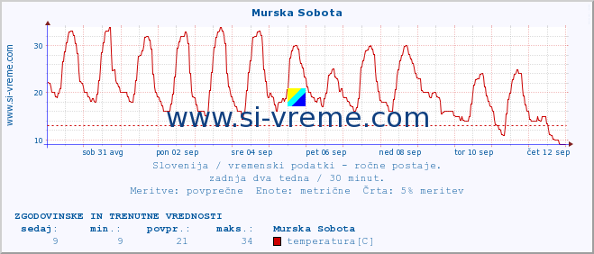 POVPREČJE :: Murska Sobota :: temperatura | vlaga | smer vetra | hitrost vetra | sunki vetra | tlak | padavine | temp. rosišča :: zadnja dva tedna / 30 minut.