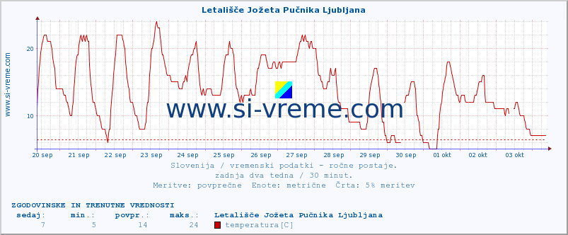 POVPREČJE :: Letališče Jožeta Pučnika Ljubljana :: temperatura | vlaga | smer vetra | hitrost vetra | sunki vetra | tlak | padavine | temp. rosišča :: zadnja dva tedna / 30 minut.