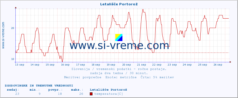 POVPREČJE :: Letališče Portorož :: temperatura | vlaga | smer vetra | hitrost vetra | sunki vetra | tlak | padavine | temp. rosišča :: zadnja dva tedna / 30 minut.