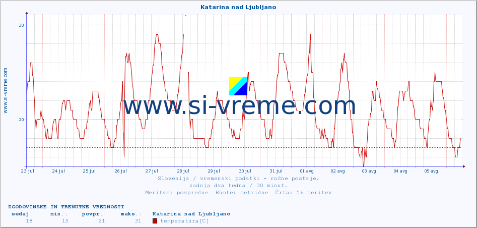 POVPREČJE :: Katarina nad Ljubljano :: temperatura | vlaga | smer vetra | hitrost vetra | sunki vetra | tlak | padavine | temp. rosišča :: zadnja dva tedna / 30 minut.