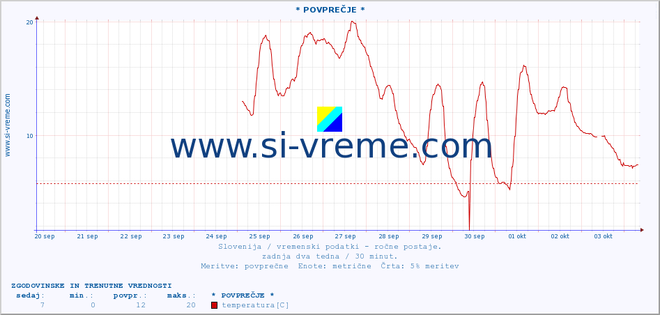 POVPREČJE :: * POVPREČJE * :: temperatura | vlaga | smer vetra | hitrost vetra | sunki vetra | tlak | padavine | temp. rosišča :: zadnja dva tedna / 30 minut.