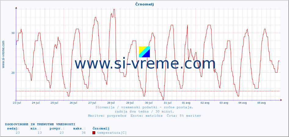 POVPREČJE :: Črnomelj :: temperatura | vlaga | smer vetra | hitrost vetra | sunki vetra | tlak | padavine | temp. rosišča :: zadnja dva tedna / 30 minut.