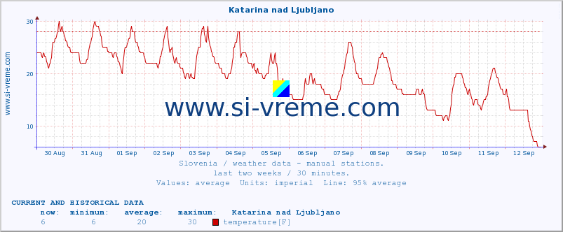  :: Katarina nad Ljubljano :: temperature | humidity | wind direction | wind speed | wind gusts | air pressure | precipitation | dew point :: last two weeks / 30 minutes.