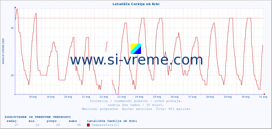 POVPREČJE :: Letališče Cerklje ob Krki :: temperatura | vlaga | smer vetra | hitrost vetra | sunki vetra | tlak | padavine | temp. rosišča :: zadnja dva tedna / 30 minut.