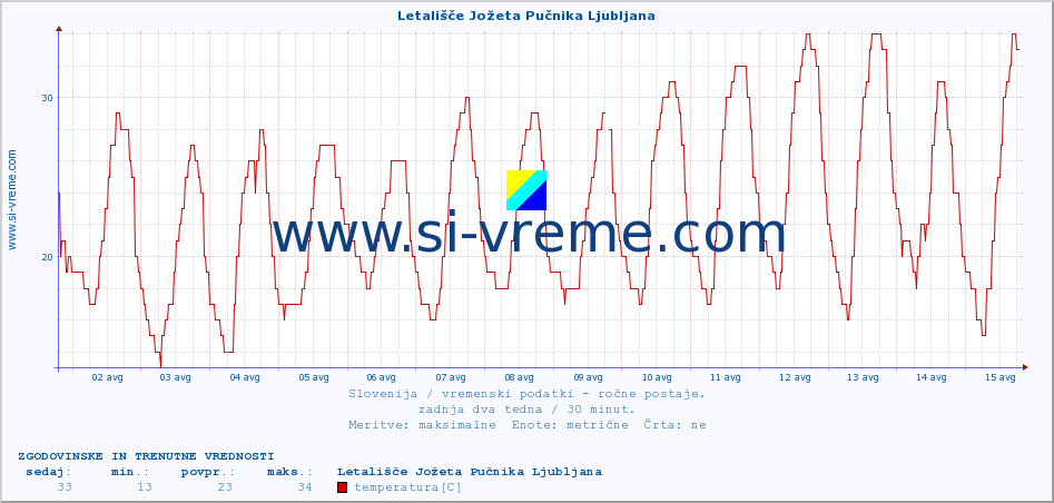 POVPREČJE :: Letališče Jožeta Pučnika Ljubljana :: temperatura | vlaga | smer vetra | hitrost vetra | sunki vetra | tlak | padavine | temp. rosišča :: zadnja dva tedna / 30 minut.