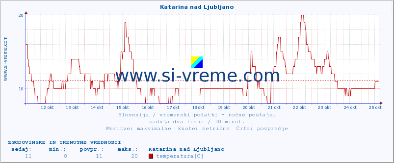 POVPREČJE :: Katarina nad Ljubljano :: temperatura | vlaga | smer vetra | hitrost vetra | sunki vetra | tlak | padavine | temp. rosišča :: zadnja dva tedna / 30 minut.