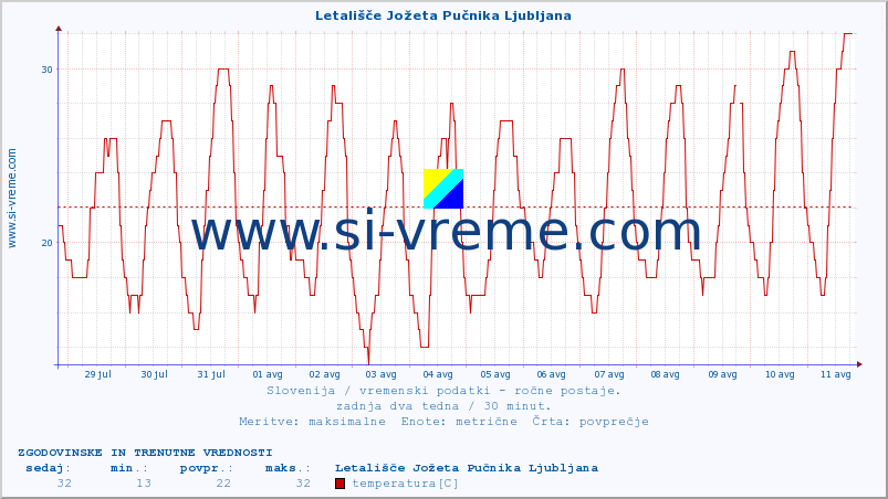 POVPREČJE :: Letališče Jožeta Pučnika Ljubljana :: temperatura | vlaga | smer vetra | hitrost vetra | sunki vetra | tlak | padavine | temp. rosišča :: zadnja dva tedna / 30 minut.