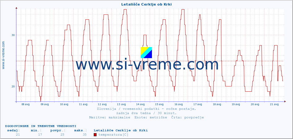 POVPREČJE :: Letališče Cerklje ob Krki :: temperatura | vlaga | smer vetra | hitrost vetra | sunki vetra | tlak | padavine | temp. rosišča :: zadnja dva tedna / 30 minut.