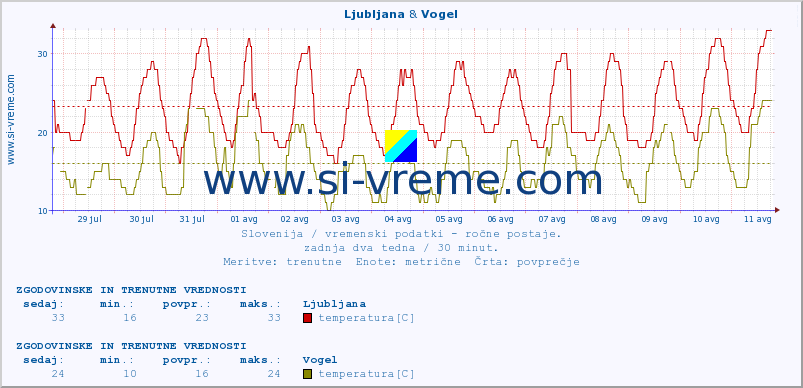 POVPREČJE :: Ljubljana & Vogel :: temperatura | vlaga | smer vetra | hitrost vetra | sunki vetra | tlak | padavine | temp. rosišča :: zadnja dva tedna / 30 minut.