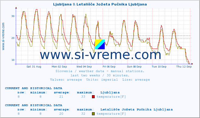  :: Ljubljana & Letališče Jožeta Pučnika Ljubljana :: temperature | humidity | wind direction | wind speed | wind gusts | air pressure | precipitation | dew point :: last two weeks / 30 minutes.