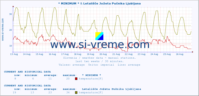  :: * MINIMUM* & Letališče Jožeta Pučnika Ljubljana :: temperature | humidity | wind direction | wind speed | wind gusts | air pressure | precipitation | dew point :: last two weeks / 30 minutes.