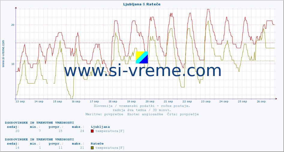 POVPREČJE :: Ljubljana & Rateče :: temperatura | vlaga | smer vetra | hitrost vetra | sunki vetra | tlak | padavine | temp. rosišča :: zadnja dva tedna / 30 minut.