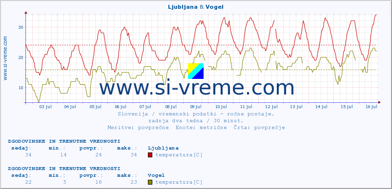 POVPREČJE :: Ljubljana & Vogel :: temperatura | vlaga | smer vetra | hitrost vetra | sunki vetra | tlak | padavine | temp. rosišča :: zadnja dva tedna / 30 minut.