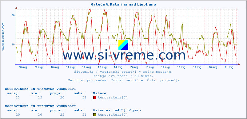 POVPREČJE :: Rateče & Katarina nad Ljubljano :: temperatura | vlaga | smer vetra | hitrost vetra | sunki vetra | tlak | padavine | temp. rosišča :: zadnja dva tedna / 30 minut.