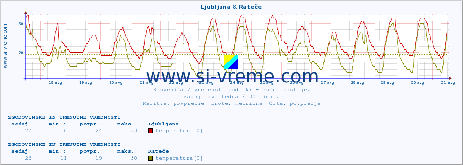 POVPREČJE :: Ljubljana & Rateče :: temperatura | vlaga | smer vetra | hitrost vetra | sunki vetra | tlak | padavine | temp. rosišča :: zadnja dva tedna / 30 minut.