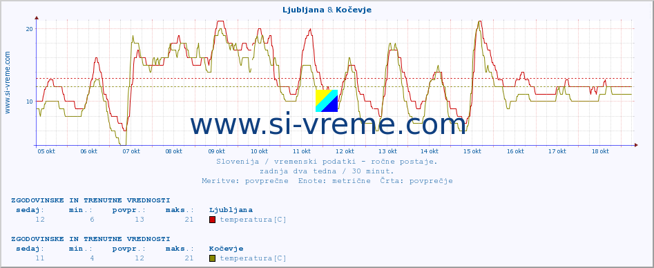 POVPREČJE :: Ljubljana & Kočevje :: temperatura | vlaga | smer vetra | hitrost vetra | sunki vetra | tlak | padavine | temp. rosišča :: zadnja dva tedna / 30 minut.