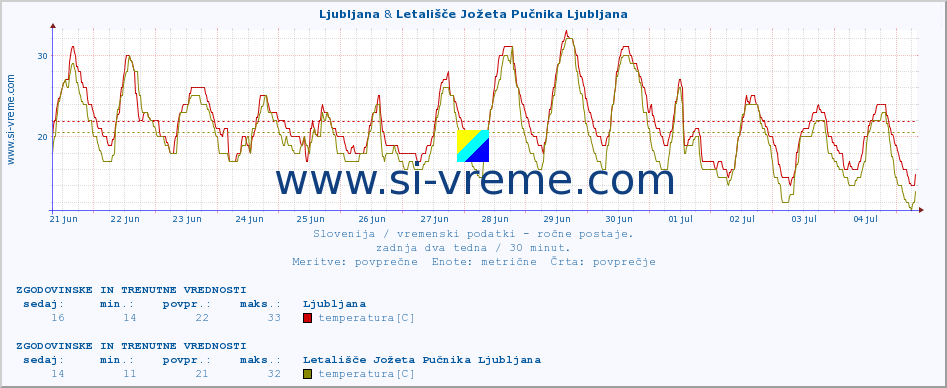 POVPREČJE :: Ljubljana & Letališče Jožeta Pučnika Ljubljana :: temperatura | vlaga | smer vetra | hitrost vetra | sunki vetra | tlak | padavine | temp. rosišča :: zadnja dva tedna / 30 minut.