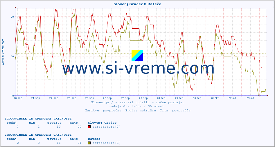 POVPREČJE :: Slovenj Gradec & Rateče :: temperatura | vlaga | smer vetra | hitrost vetra | sunki vetra | tlak | padavine | temp. rosišča :: zadnja dva tedna / 30 minut.