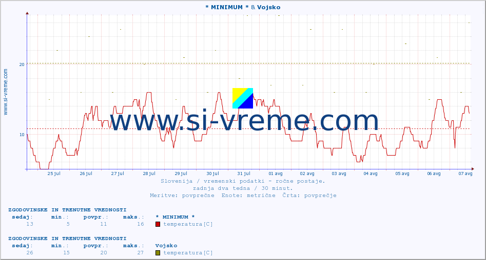 POVPREČJE :: * MINIMUM * & Vojsko :: temperatura | vlaga | smer vetra | hitrost vetra | sunki vetra | tlak | padavine | temp. rosišča :: zadnja dva tedna / 30 minut.