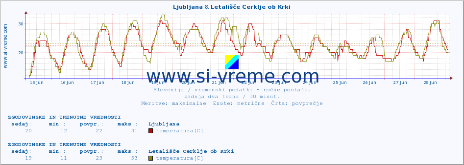 POVPREČJE :: Ljubljana & Letališče Cerklje ob Krki :: temperatura | vlaga | smer vetra | hitrost vetra | sunki vetra | tlak | padavine | temp. rosišča :: zadnja dva tedna / 30 minut.
