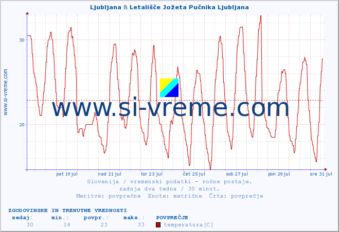 POVPREČJE :: Ljubljana & Letališče Jožeta Pučnika Ljubljana :: temperatura | vlaga | smer vetra | hitrost vetra | sunki vetra | tlak | padavine | temp. rosišča :: zadnja dva tedna / 30 minut.