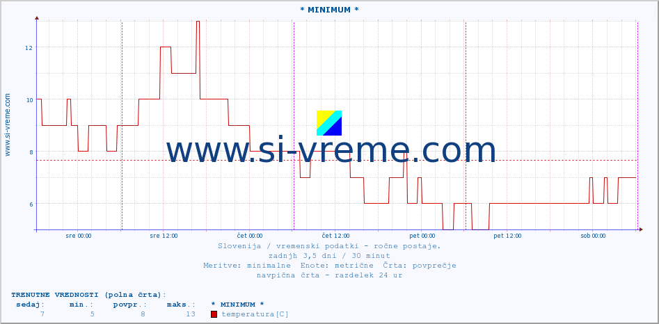 POVPREČJE :: * MINIMUM * :: temperatura | vlaga | smer vetra | hitrost vetra | sunki vetra | tlak | padavine | temp. rosišča :: zadnji teden / 30 minut.