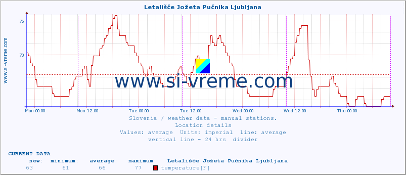  :: Letališče Jožeta Pučnika Ljubljana :: temperature | humidity | wind direction | wind speed | wind gusts | air pressure | precipitation | dew point :: last week / 30 minutes.