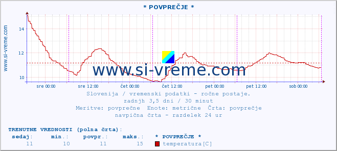 POVPREČJE :: * POVPREČJE * :: temperatura | vlaga | smer vetra | hitrost vetra | sunki vetra | tlak | padavine | temp. rosišča :: zadnji teden / 30 minut.