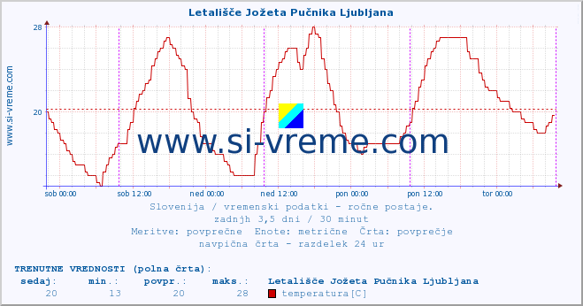 POVPREČJE :: Letališče Jožeta Pučnika Ljubljana :: temperatura | vlaga | smer vetra | hitrost vetra | sunki vetra | tlak | padavine | temp. rosišča :: zadnji teden / 30 minut.