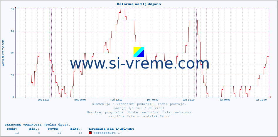 POVPREČJE :: Katarina nad Ljubljano :: temperatura | vlaga | smer vetra | hitrost vetra | sunki vetra | tlak | padavine | temp. rosišča :: zadnji teden / 30 minut.