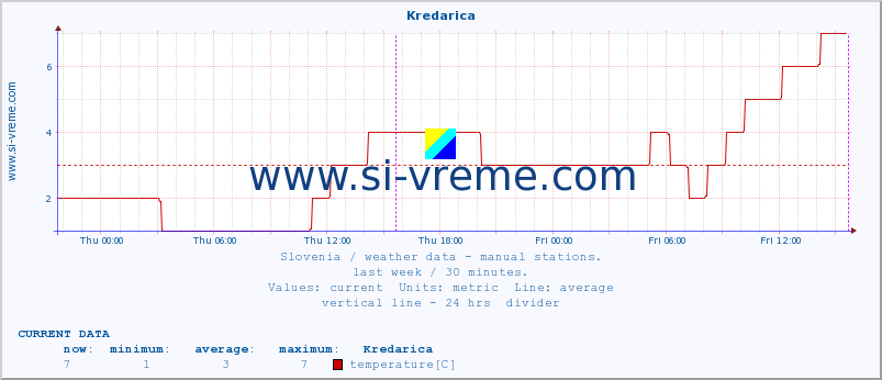  :: Kredarica :: temperature | humidity | wind direction | wind speed | wind gusts | air pressure | precipitation | dew point :: last week / 30 minutes.