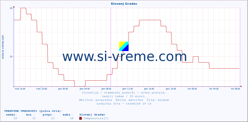 POVPREČJE :: Slovenj Gradec :: temperatura | vlaga | smer vetra | hitrost vetra | sunki vetra | tlak | padavine | temp. rosišča :: zadnji teden / 30 minut.