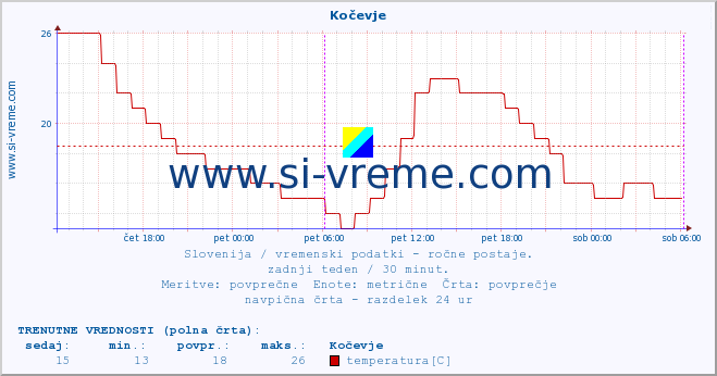 POVPREČJE :: Kočevje :: temperatura | vlaga | smer vetra | hitrost vetra | sunki vetra | tlak | padavine | temp. rosišča :: zadnji teden / 30 minut.