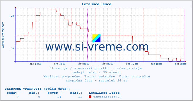 POVPREČJE :: Letališče Lesce :: temperatura | vlaga | smer vetra | hitrost vetra | sunki vetra | tlak | padavine | temp. rosišča :: zadnji teden / 30 minut.