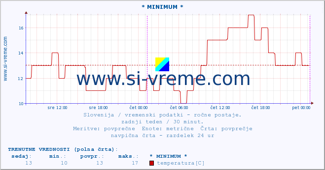 POVPREČJE :: * MINIMUM * :: temperatura | vlaga | smer vetra | hitrost vetra | sunki vetra | tlak | padavine | temp. rosišča :: zadnji teden / 30 minut.