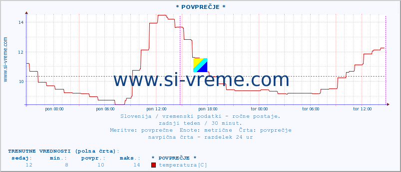 POVPREČJE :: * POVPREČJE * :: temperatura | vlaga | smer vetra | hitrost vetra | sunki vetra | tlak | padavine | temp. rosišča :: zadnji teden / 30 minut.