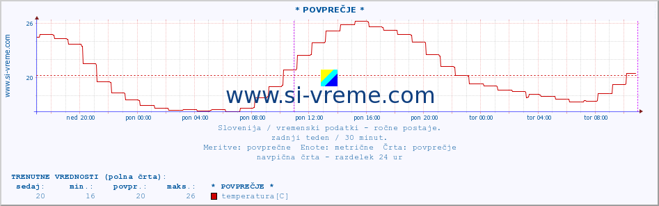 POVPREČJE :: * POVPREČJE * :: temperatura | vlaga | smer vetra | hitrost vetra | sunki vetra | tlak | padavine | temp. rosišča :: zadnji teden / 30 minut.