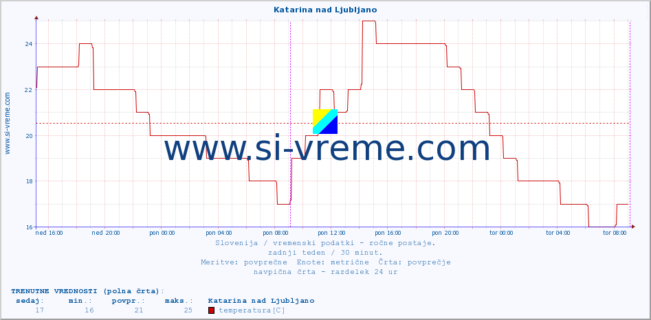 POVPREČJE :: Katarina nad Ljubljano :: temperatura | vlaga | smer vetra | hitrost vetra | sunki vetra | tlak | padavine | temp. rosišča :: zadnji teden / 30 minut.