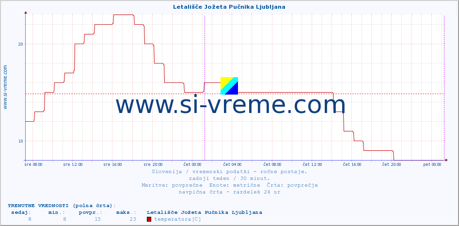 POVPREČJE :: Letališče Jožeta Pučnika Ljubljana :: temperatura | vlaga | smer vetra | hitrost vetra | sunki vetra | tlak | padavine | temp. rosišča :: zadnji teden / 30 minut.