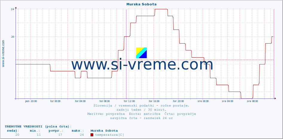 POVPREČJE :: Murska Sobota :: temperatura | vlaga | smer vetra | hitrost vetra | sunki vetra | tlak | padavine | temp. rosišča :: zadnji teden / 30 minut.