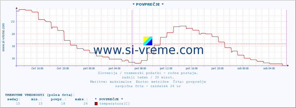 POVPREČJE :: * POVPREČJE * :: temperatura | vlaga | smer vetra | hitrost vetra | sunki vetra | tlak | padavine | temp. rosišča :: zadnji teden / 30 minut.